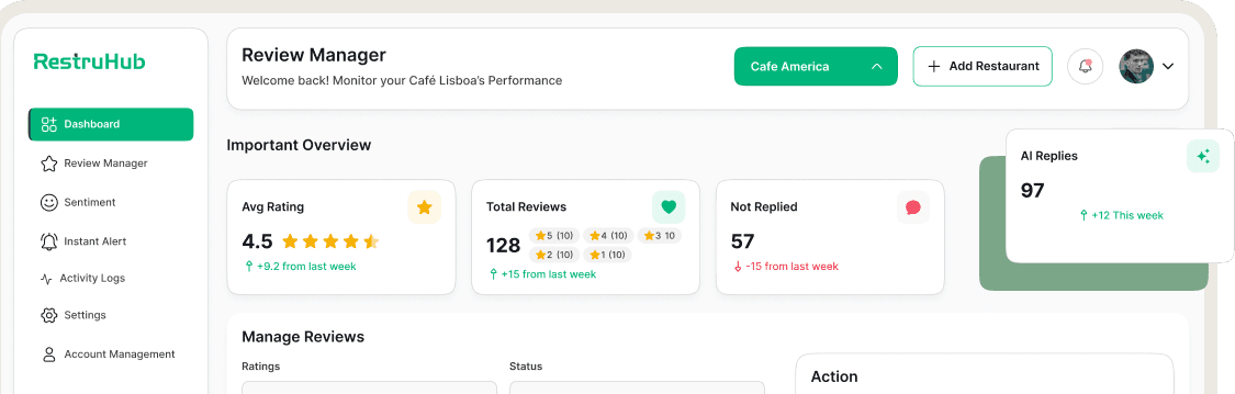RestruHub dashboard showing review manager, ratings overview, and AI replies